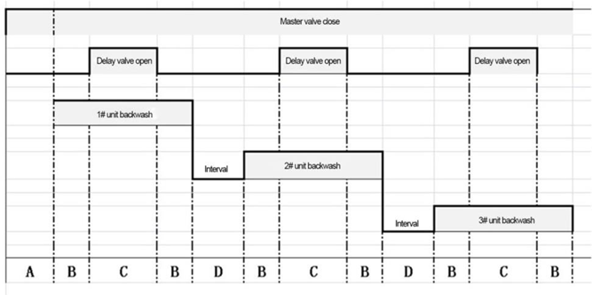 Многофункциональный контроллер - Диаграмма связей различных клапанов в системе